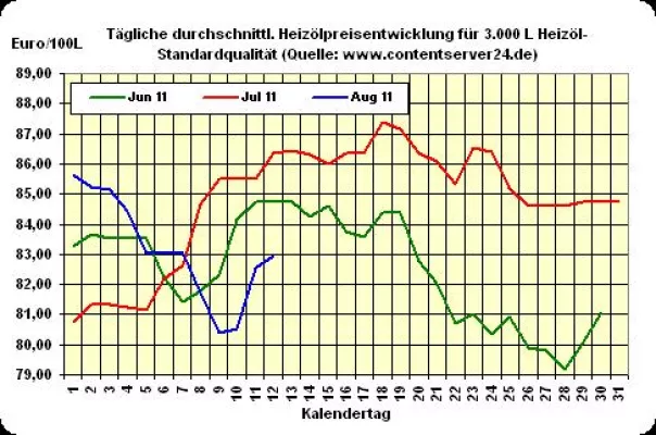 Bild: Heizöl-Preis - Tageskommentar: Heizöl bewegt sich heute 0,5% auf 82,93 € pro 100 Liter nach oben
