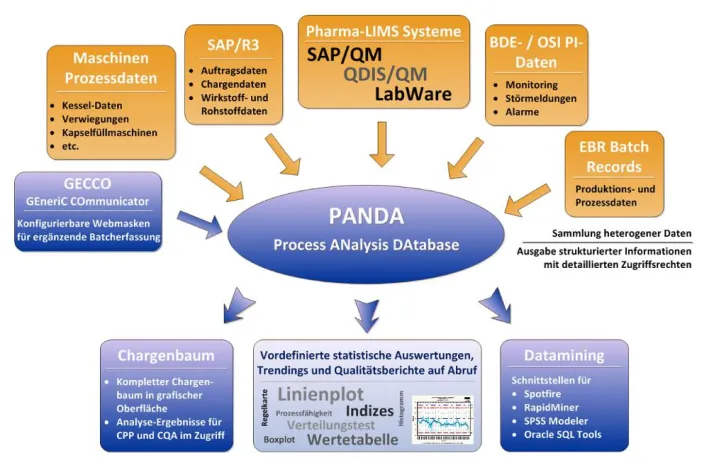 Bild: Realisation der Continued Process Verification in der Pharmaproduktion mit PANDA