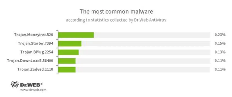 Doctor Web Virenanalyse: Mining-Trojaner auf Windows zum Schürfen von Kryptowährungen entdeckt Bild: Doctor Web Virenanalyse: Mining-Trojaner auf Windows zum Schürfen von Kryptowährungen entdeckt
