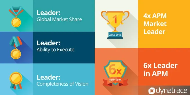 Dynatrace ist laut Gartner weltweit Nummer 1 für APM Bild: Dynatrace ist laut Gartner weltweit Nummer 1 für APM