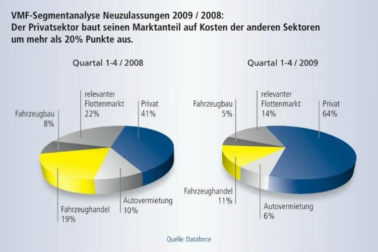 Umweltprämie zaubert ein Plus von 23 Prozent auf 3,8 Millionen Zulassungen Bild: Umweltprämie zaubert ein Plus von 23 Prozent auf 3,8 Millionen Zulassungen