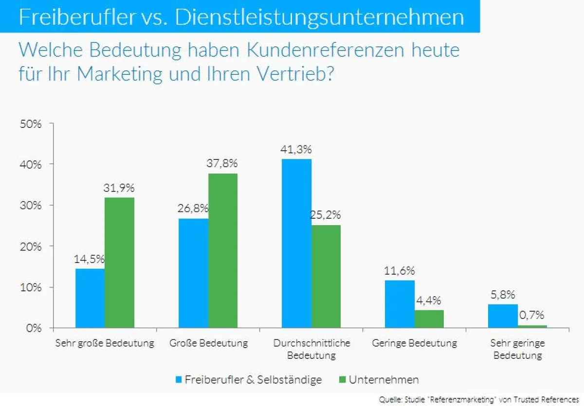 Bedeutung von Kundenreferenzen für Marketing und Vertrieb