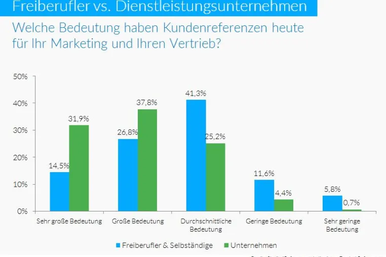 Innovatives Tool für B2B-Content Marketing mit Kundenreferenzen Bild: Innovatives Tool für B2B-Content Marketing mit Kundenreferenzen