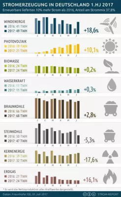 Bild: Anteil der Erneuerbaren Energien am Strommix steigt auf 37,8 Prozent