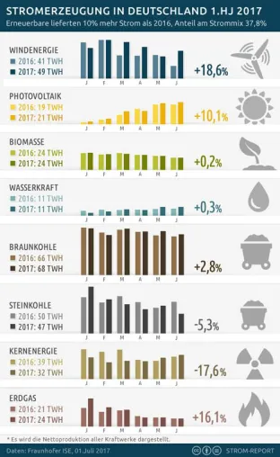Bild: Anteil der Erneuerbaren Energien am Strommix steigt auf 37,8 Prozent