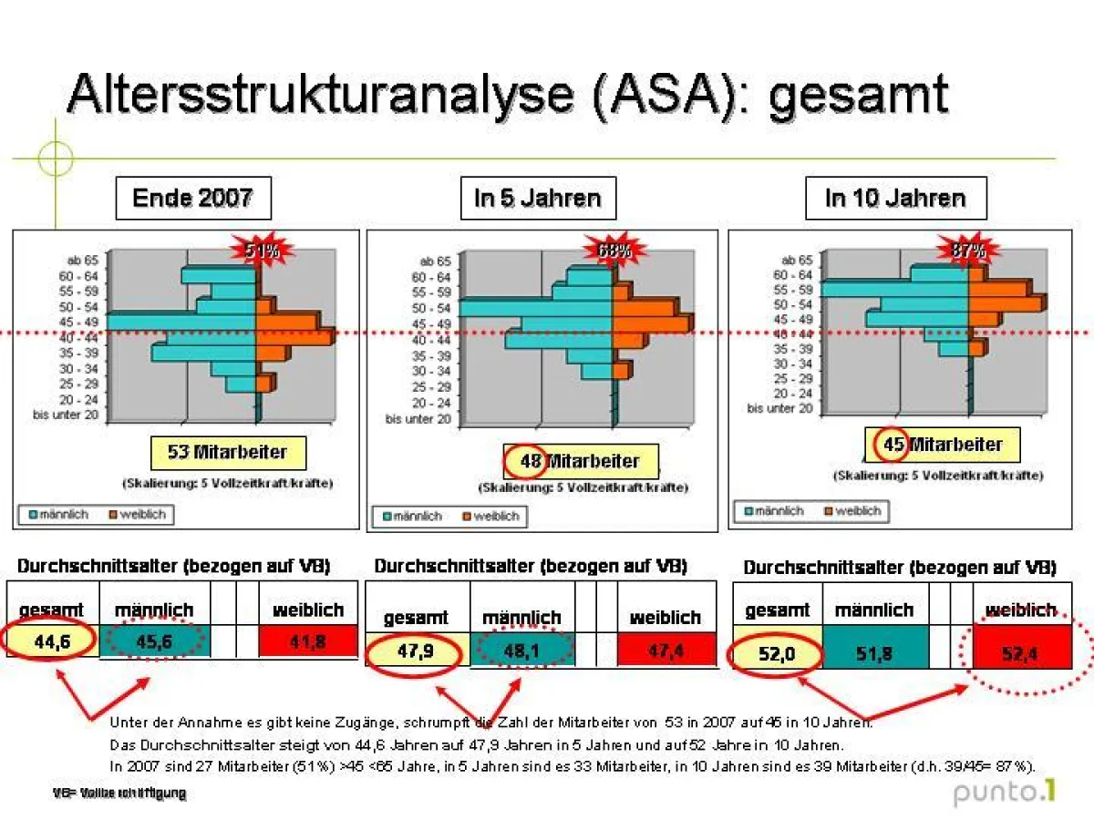 Beispiel für eine Altersstrukturanalyse -Unternehmen gesamt-