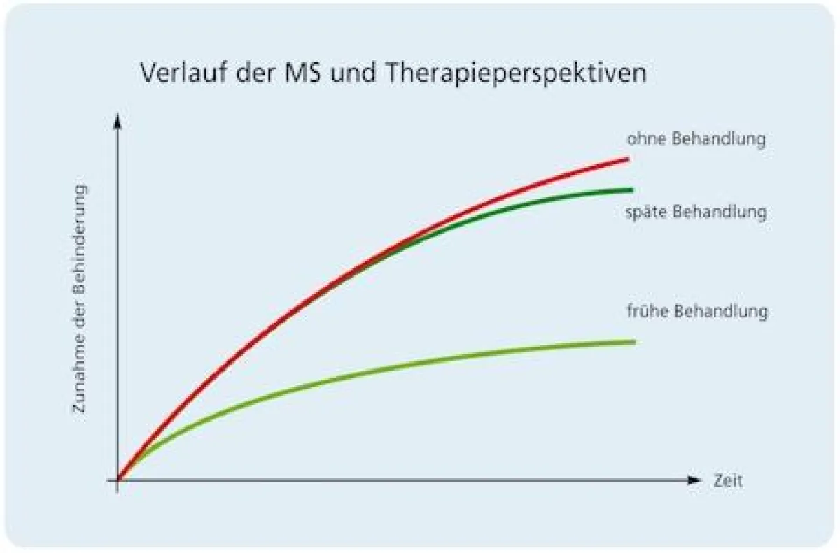 Durch den frühzeitigen Beginn mit einer hochdosierten und hochfrequenten Interferon beta-Therapie kann der Schrecken vor der Multiplen Sklerose Erkrankung genommen werden.