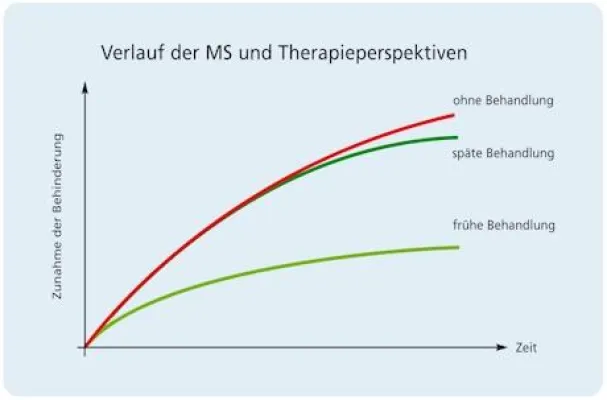 Bild: Multiple Sklerose: Therapie im Frühstadium beginnen