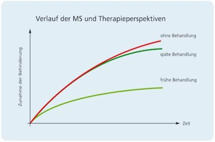 Bild: Multiple Sklerose: Therapie im Frühstadium beginnen