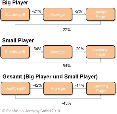 Bild: Schwächen bei Google AdWords: Kleinere Unternehmen verschwenden mehr Geld als große Unternehmen