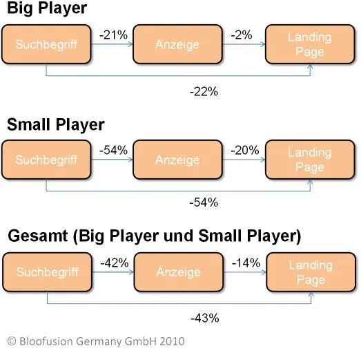 Schwächen bei Google AdWords: Kleinere Unternehmen verschwenden mehr Geld als große Unternehmen Bild: Schwächen bei Google AdWords: Kleinere Unternehmen verschwenden mehr Geld als große Unternehmen