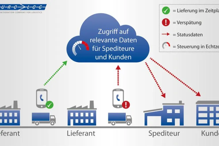 Bild: Apps im Straßenverkehr als sinnvolle Ergänzung für Speditionen und Fahrer