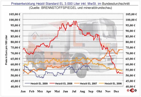 Bild: Heizölpreis - Abwärtsbewegung auch zum Wochenstart