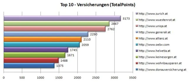 Bild: Österreichische Versicherungen unterschätzen Bedeutung von Suchmaschinen