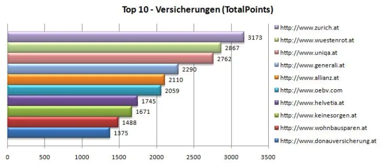 Bild: Österreichische Versicherungen unterschätzen Bedeutung von Suchmaschinen