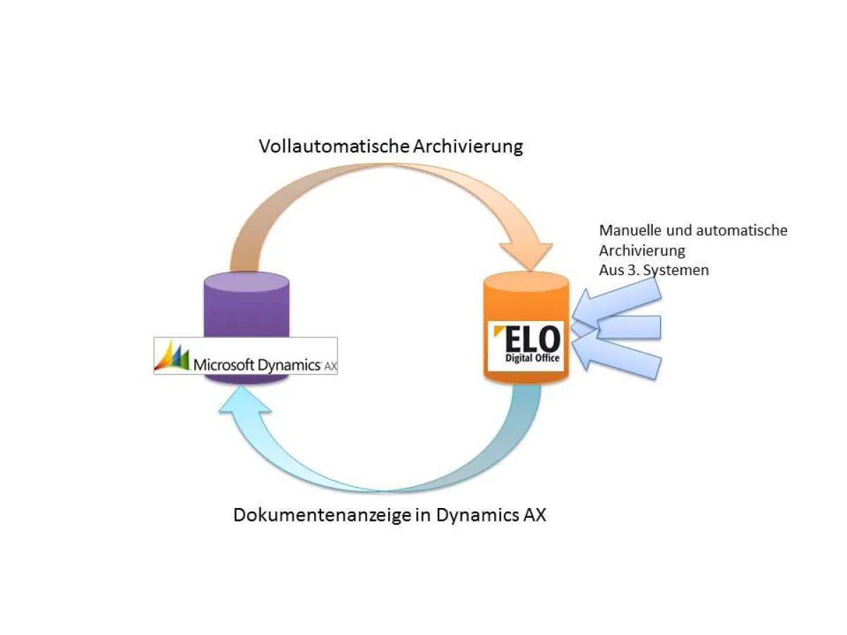 Prinzip Inway ELO Connector für Microsoft Dynamics AX