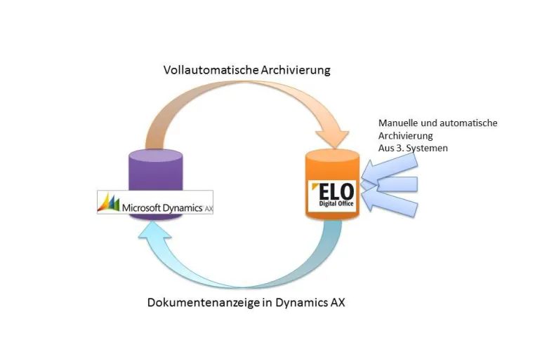 Bild: Perfekte Integration von Microsoft Dynamics AX und ELOprofessional