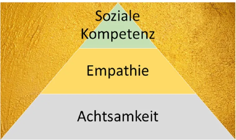 Silber, Gold, Soziale Kompetenz Bild: Silber, Gold, Soziale Kompetenz