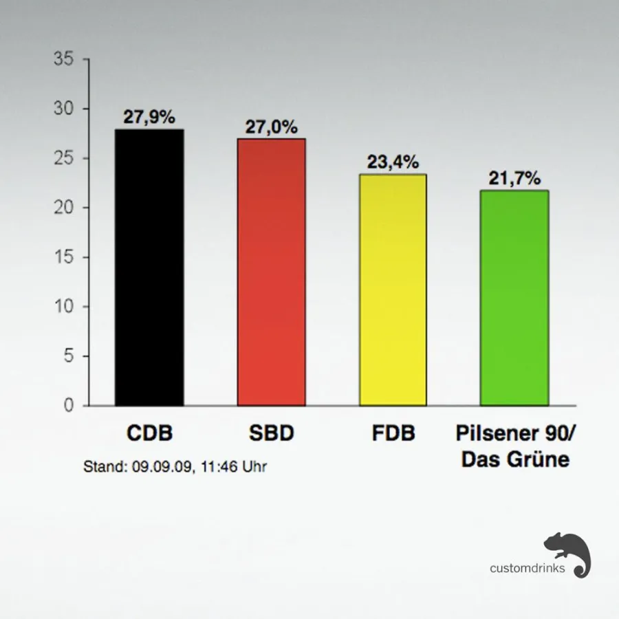 Das Wahlbierometer von customdrinks