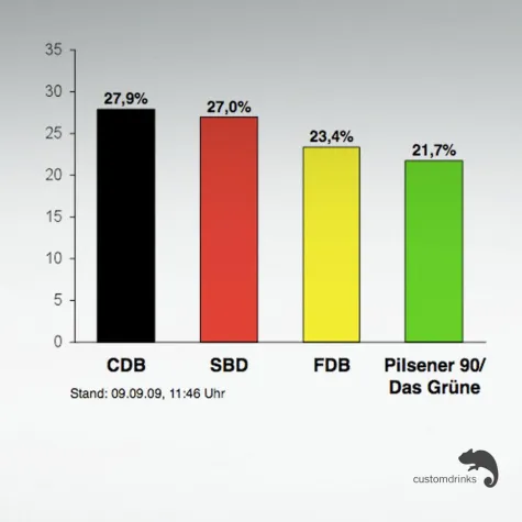 Bild: Das Wahlbierometer von customdrinks mit erster Hochrechnung