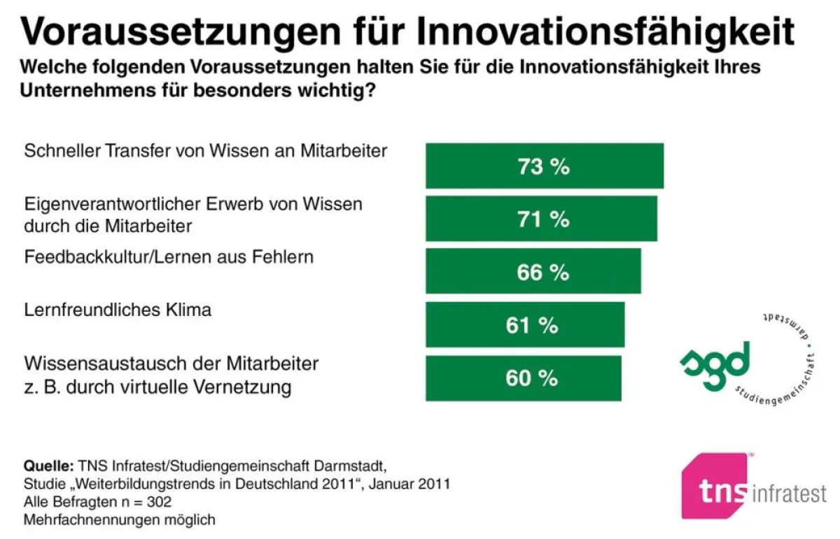 Für HR-Manager sind Wissenstransfer, Wissenserwerb und eine gute Feedbackkultur die wichtigsten Voraussetzungen für Innovationsf
