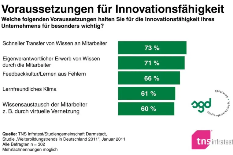 TNS Infratest-Studie: mehr Innovation durch Weiterbildung Bild: TNS Infratest-Studie: mehr Innovation durch Weiterbildung