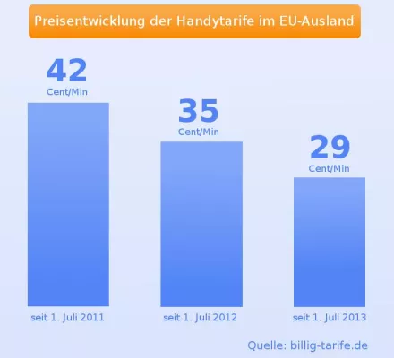 Bild: Neuer Handy-Auslandsrechner zeigt 26.400 Eigenschaften von Zusatztarifen