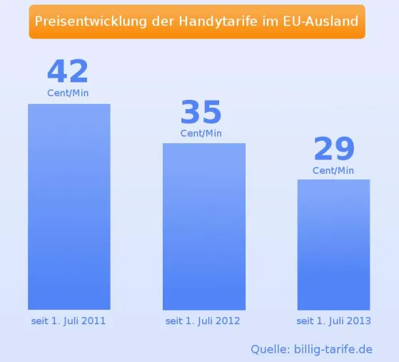 Bild: Neuer Handy-Auslandsrechner zeigt 26.400 Eigenschaften von Zusatztarifen