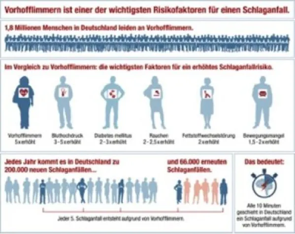 Bild: Schlaganfall verhindern, Risikofaktor Vorhofflimmern in den Griff bekommen – neue Webseite klärt auf