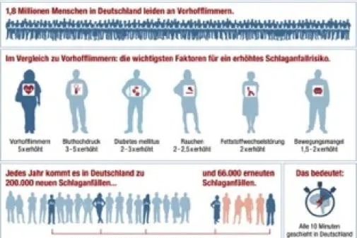 Schlaganfall verhindern, Risikofaktor Vorhofflimmern in den Griff bekommen – neue Webseite klärt auf Bild: Schlaganfall verhindern, Risikofaktor Vorhofflimmern in den Griff bekommen – neue Webseite klärt auf
