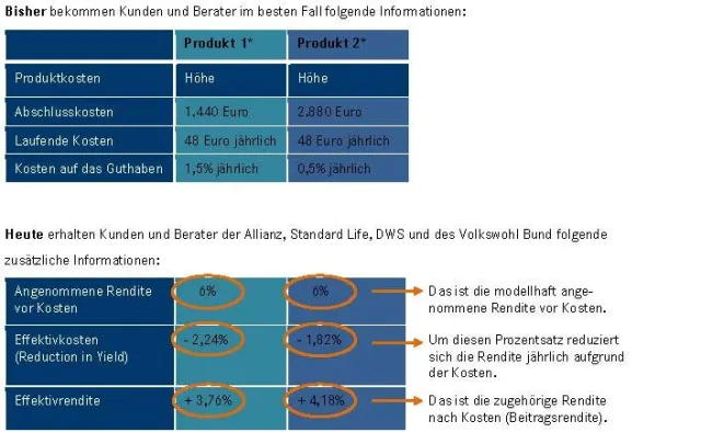 Bild: Vorsorgeprodukte werden nach Kosten vergleichbar