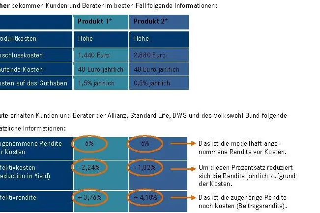 Bild: Vorsorgeprodukte werden nach Kosten vergleichbar