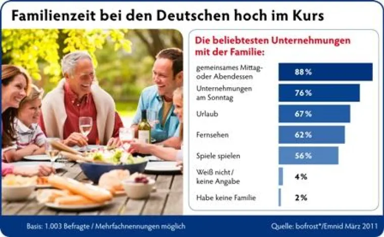 Deutsche “schwören” auf Familie: Durchschnittlich 33 Stunden Familienzeit pro Woche Bild: Deutsche “schwören” auf Familie: Durchschnittlich 33 Stunden Familienzeit pro Woche