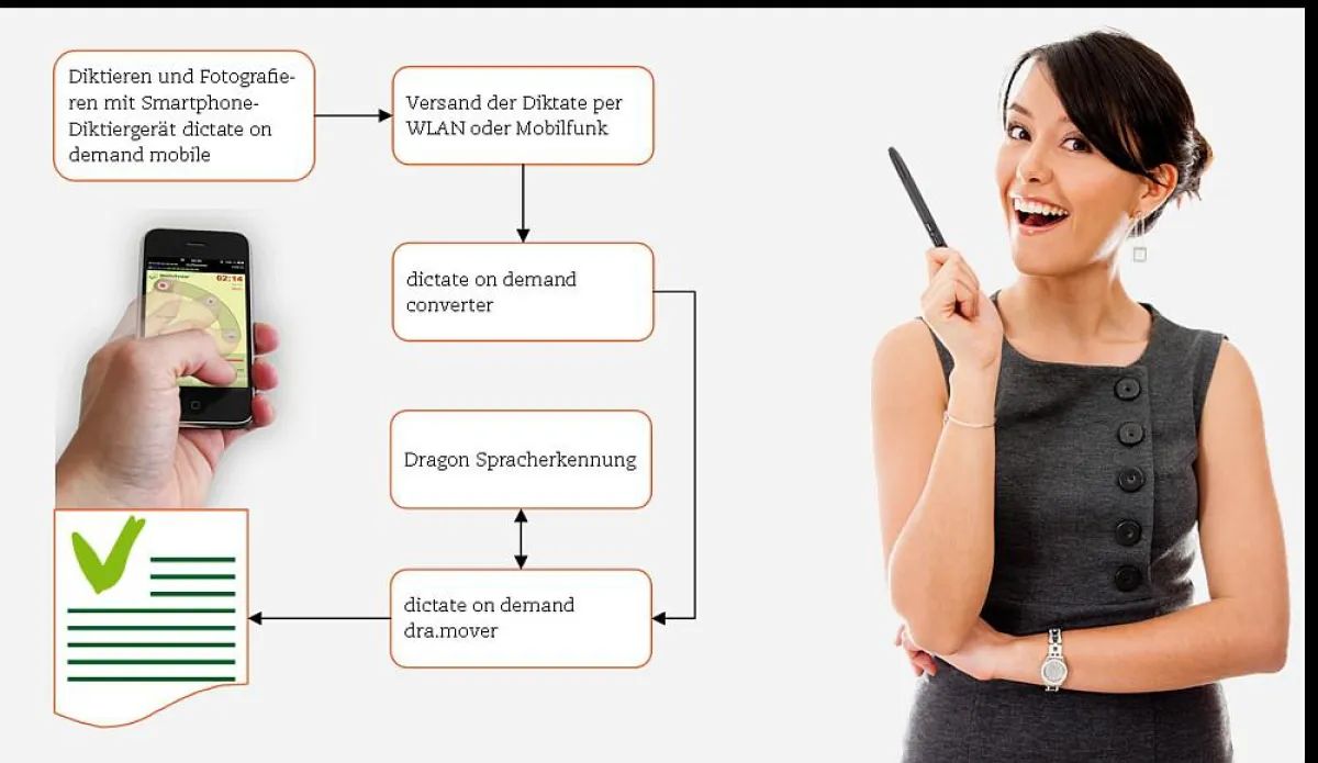 dictate on demand mobile - die perfekte Ergänzung für Dragon