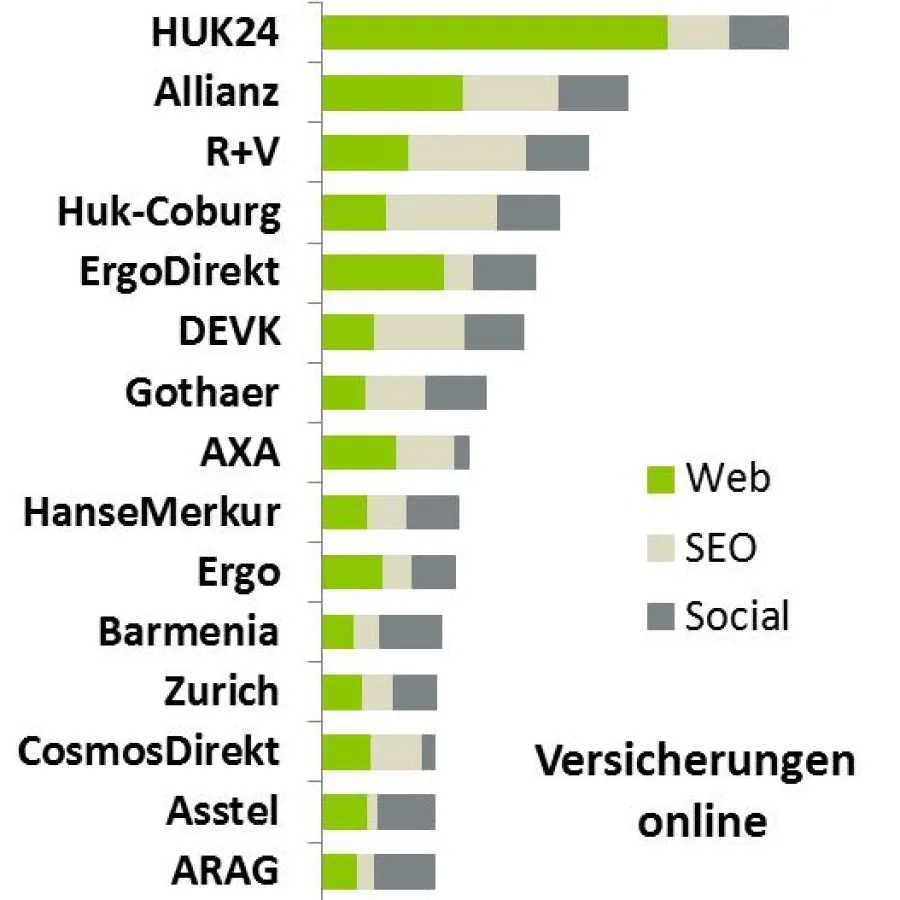 Online-Aktivität deutscher Versicherungen differenziert nach Web, SEO und Social