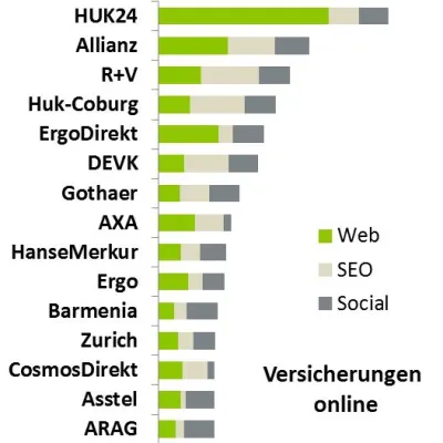 Bild: Versicherungen verweigern Kundenkontakt