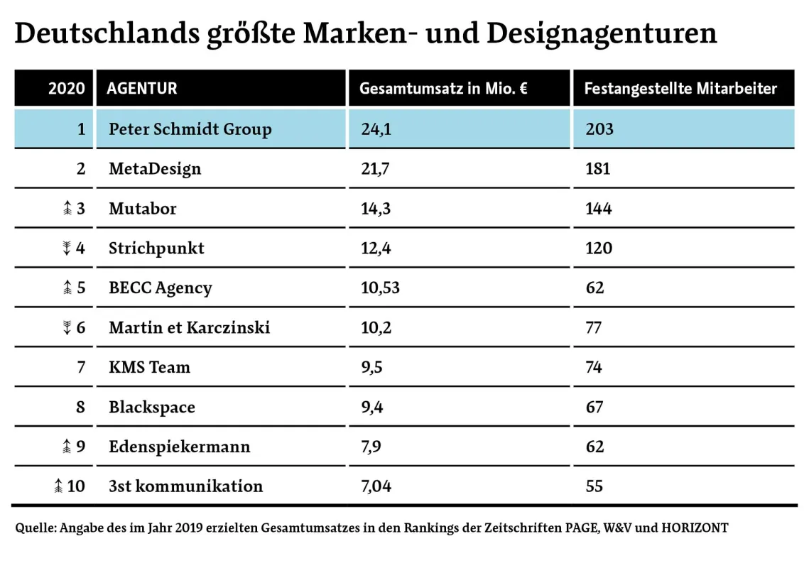 Deutschlands umsatzstärkste Marken- und Designagenturen basierend auf ihrem Gesamtumsatz 2019