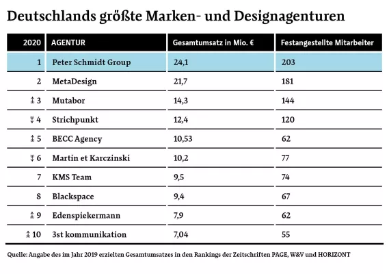 Bild: Peter Schmidt Group bleibt Deutschlands umsatzstärkste Marken- und Designagentur