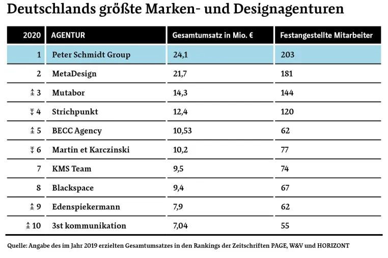 Peter Schmidt Group bleibt Deutschlands umsatzstärkste Marken- und Designagentur Bild: Peter Schmidt Group bleibt Deutschlands umsatzstärkste Marken- und Designagentur