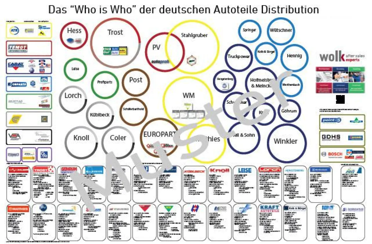 Das Who is Who der deutschen Autoteile Distribution