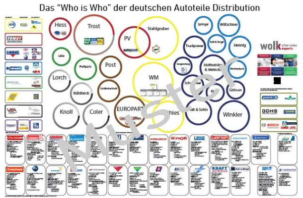 Bild: Das "Who is Who" der deutschen Autoteile Distribution