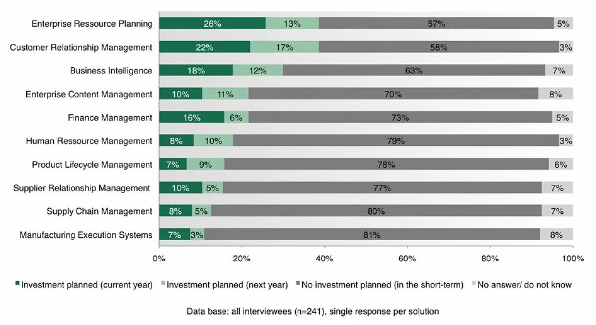 Geplante Investitionen nach Softwarebereichen (in %), © PAC 2010