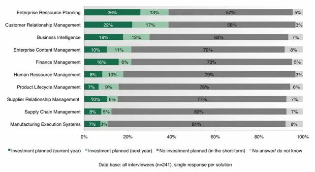 PAC-Studie analysiert Investitionsverhalten bei Business-Software Bild: PAC-Studie analysiert Investitionsverhalten bei Business-Software