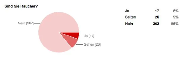 Bild: Ergebnis der Umfrage zu Aphthen