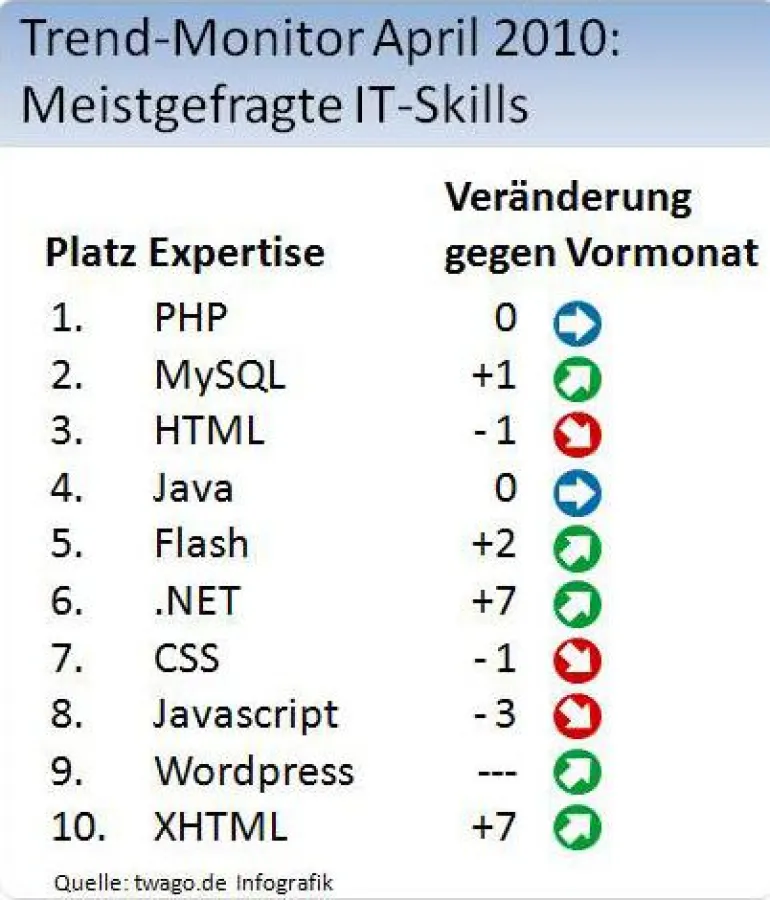 Die Nachfrage nach PHP-, HTML-, MySQL- und Java-Expertisen liegt im April auf hohem Niveau