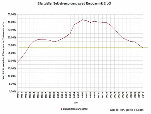 Bild: Kommunen und Unternehmen sollten sich auf Ölpreis von 150 US$ vorbereiten