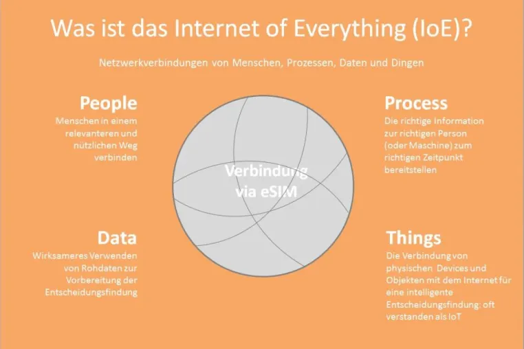Digitalisierung des M2M und IoT Marktes durch die eSIM Bild: Digitalisierung des M2M und IoT Marktes durch die eSIM