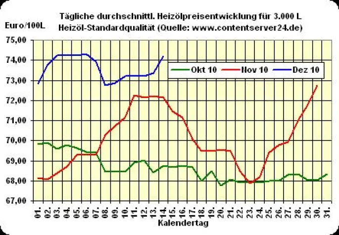 Bild: Heizölpreis - Tageskommentar: Heizöl deutlich teurer
