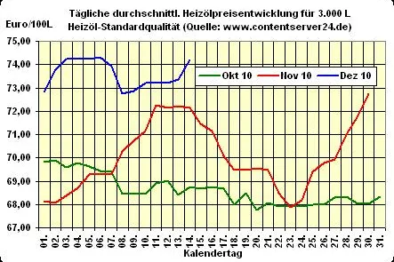 Bild: Heizölpreis - Tageskommentar: Heizöl deutlich teurer