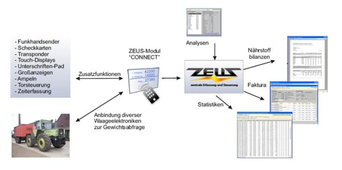Mit dem Modul „CONNECT“ bietet Keitlinghaus Umweltservice aus Wadersloh im Rahmen seiner Managementsoftware ZEUS das erforderliche